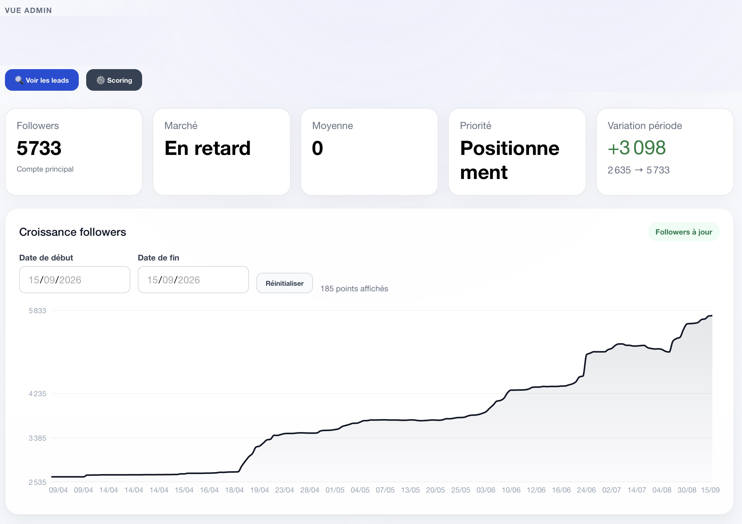 Résultat de campagne 2